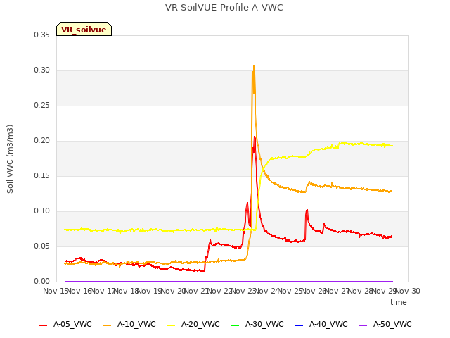 plot of VR SoilVUE Profile A VWC