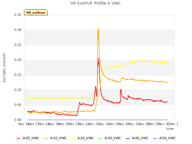 plot of VR SoilVUE Profile A VWC