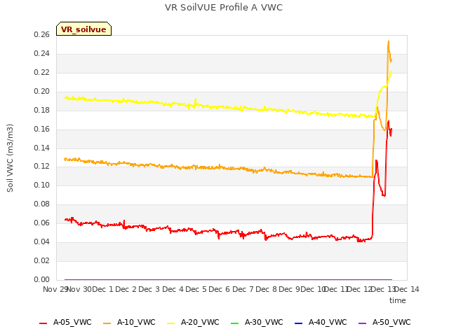 plot of VR SoilVUE Profile A VWC