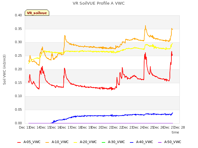 plot of VR SoilVUE Profile A VWC