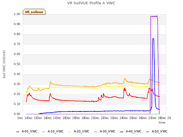 plot of VR SoilVUE Profile A VWC