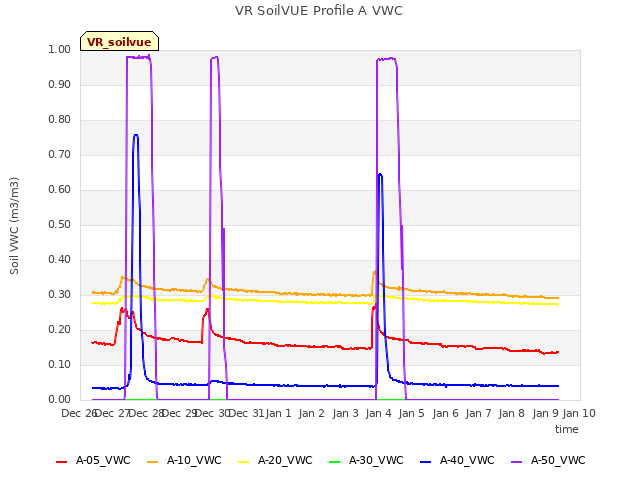 plot of VR SoilVUE Profile A VWC