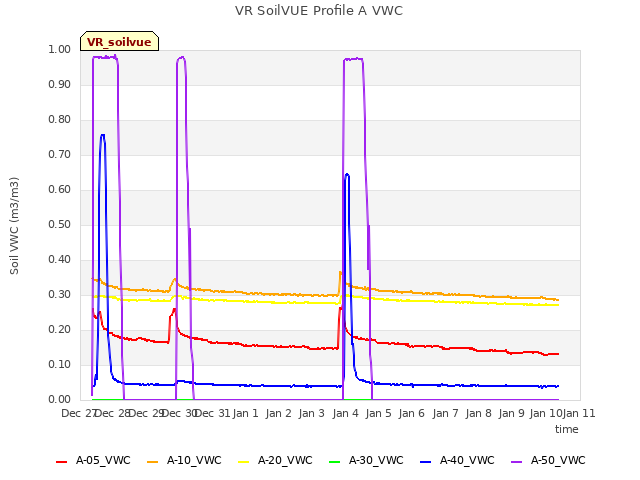 plot of VR SoilVUE Profile A VWC