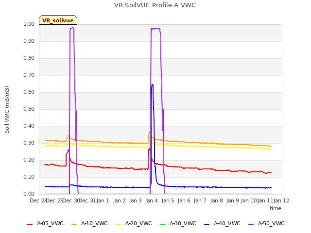 plot of VR SoilVUE Profile A VWC