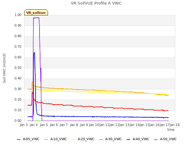 plot of VR SoilVUE Profile A VWC