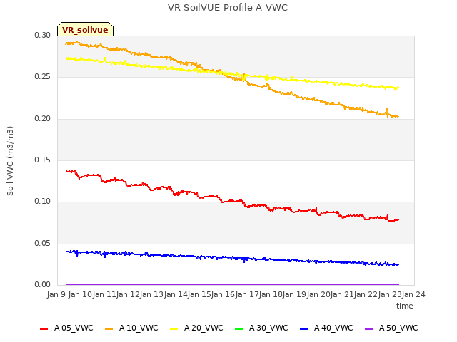 plot of VR SoilVUE Profile A VWC