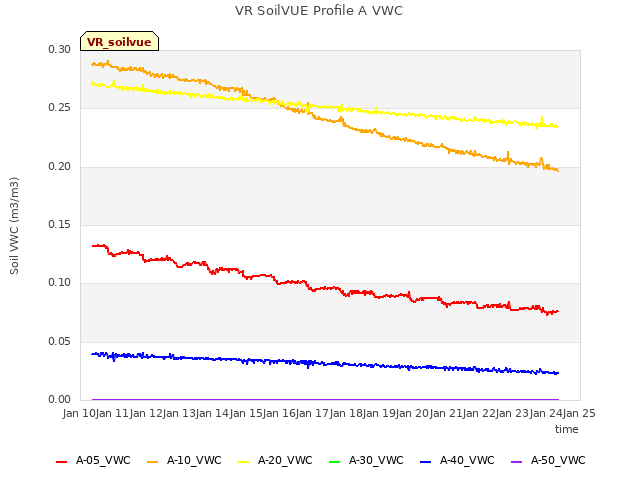 plot of VR SoilVUE Profile A VWC