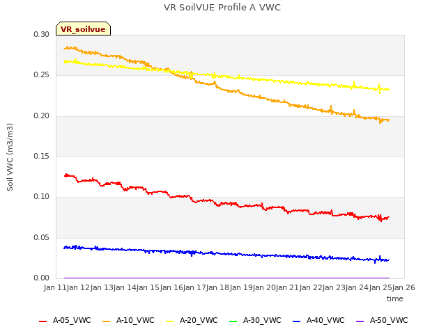 plot of VR SoilVUE Profile A VWC