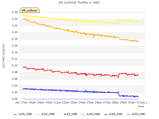 plot of VR SoilVUE Profile A VWC
