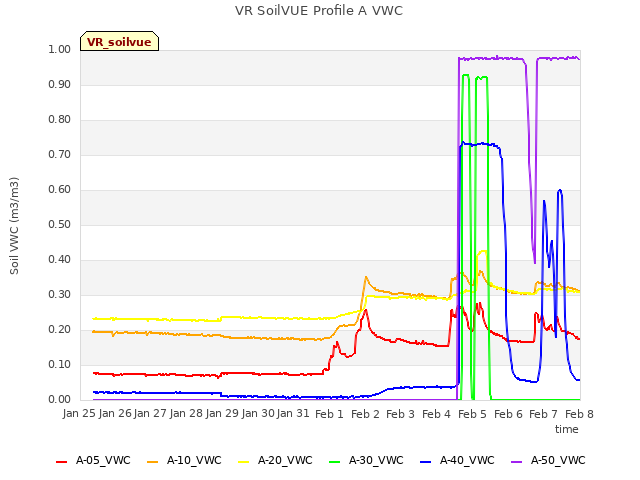 plot of VR SoilVUE Profile A VWC