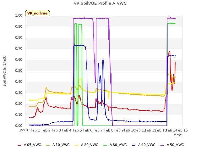 plot of VR SoilVUE Profile A VWC