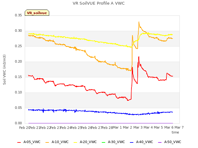 plot of VR SoilVUE Profile A VWC