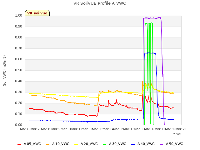 plot of VR SoilVUE Profile A VWC