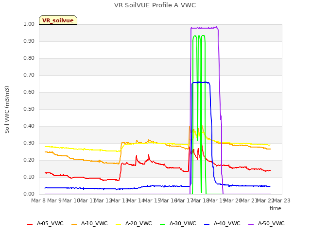 plot of VR SoilVUE Profile A VWC