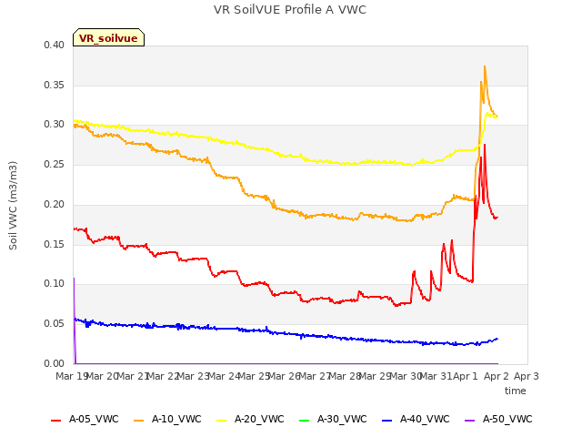 plot of VR SoilVUE Profile A VWC
