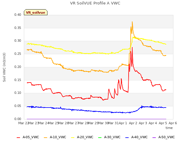 plot of VR SoilVUE Profile A VWC