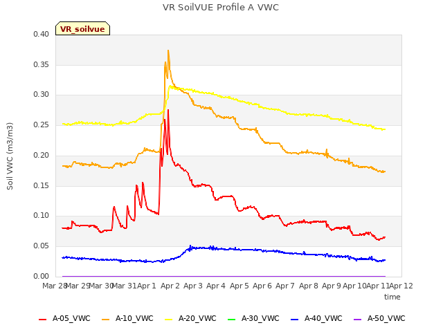 plot of VR SoilVUE Profile A VWC