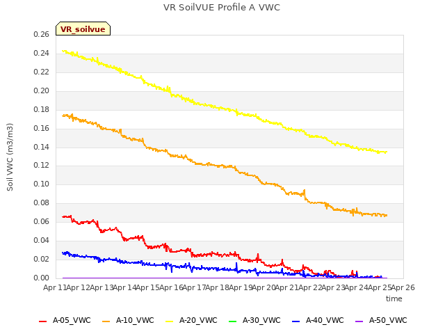 plot of VR SoilVUE Profile A VWC