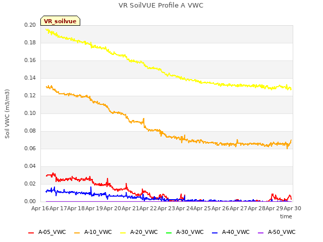 plot of VR SoilVUE Profile A VWC