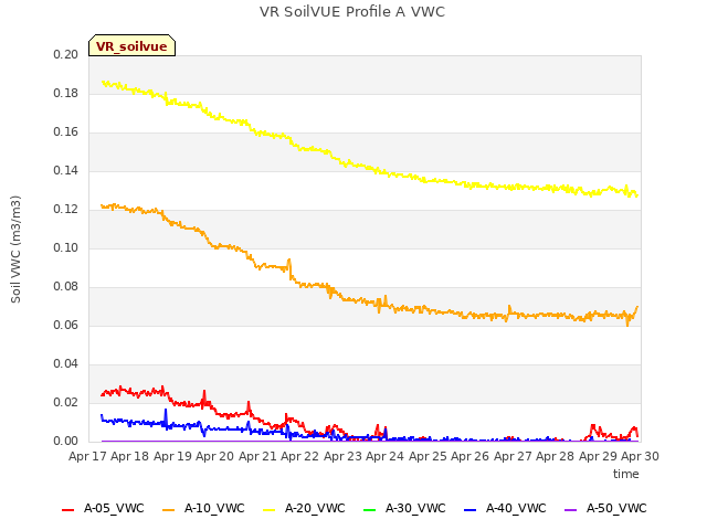 plot of VR SoilVUE Profile A VWC