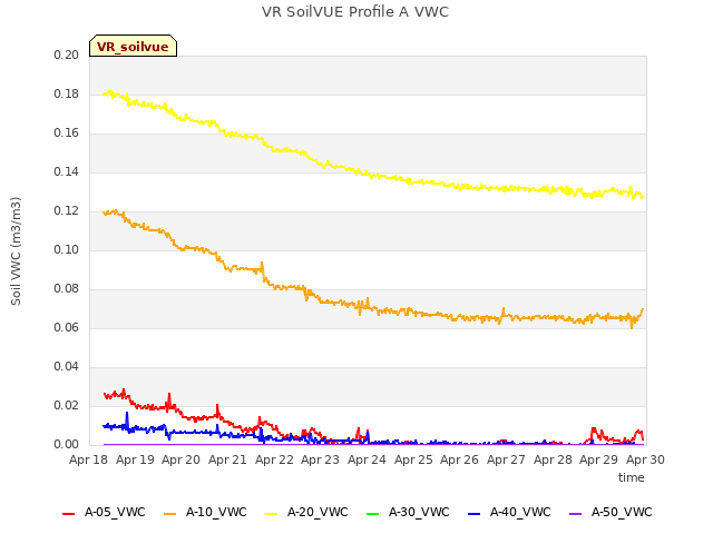 plot of VR SoilVUE Profile A VWC