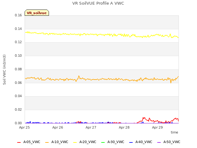 plot of VR SoilVUE Profile A VWC