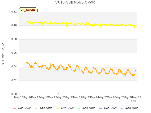 plot of VR SoilVUE Profile A VWC