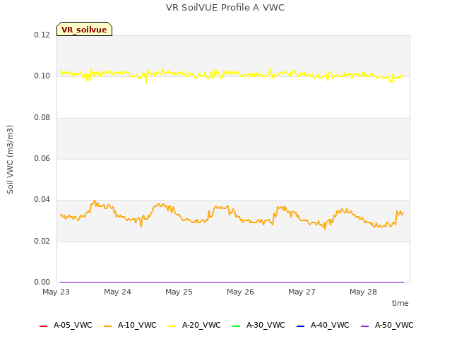 plot of VR SoilVUE Profile A VWC