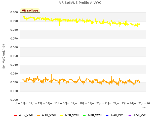 plot of VR SoilVUE Profile A VWC