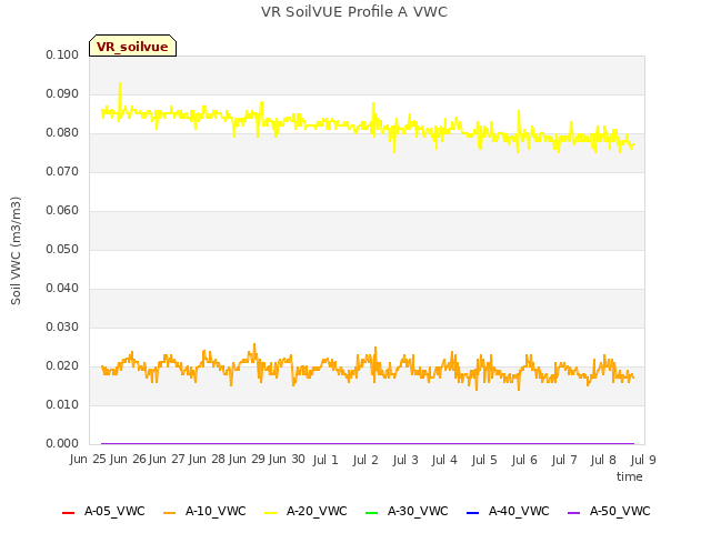 plot of VR SoilVUE Profile A VWC