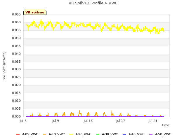 Explore the graph:VR SoilVUE Profile A VWC in a new window