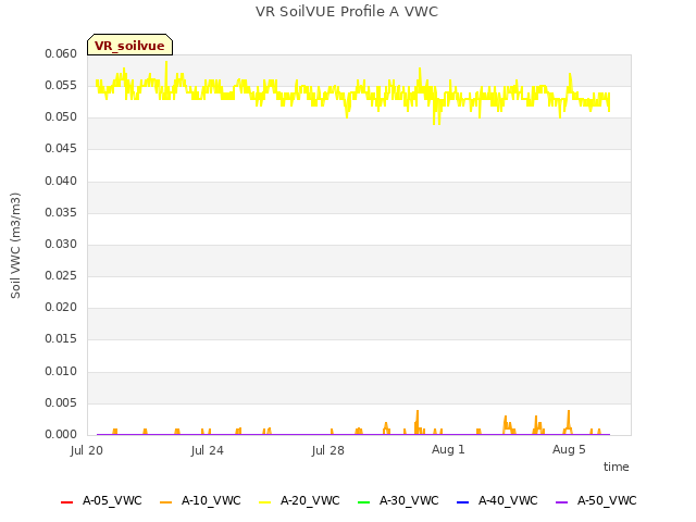 Explore the graph:VR SoilVUE Profile A VWC in a new window