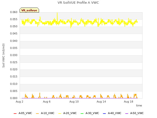 Explore the graph:VR SoilVUE Profile A VWC in a new window