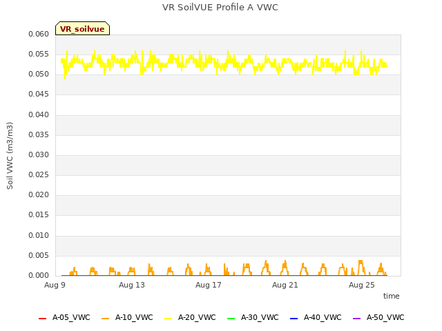 Explore the graph:VR SoilVUE Profile A VWC in a new window