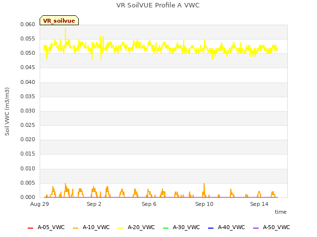 Explore the graph:VR SoilVUE Profile A VWC in a new window