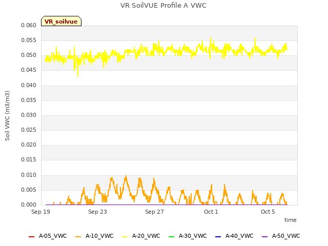 Explore the graph:VR SoilVUE Profile A VWC in a new window