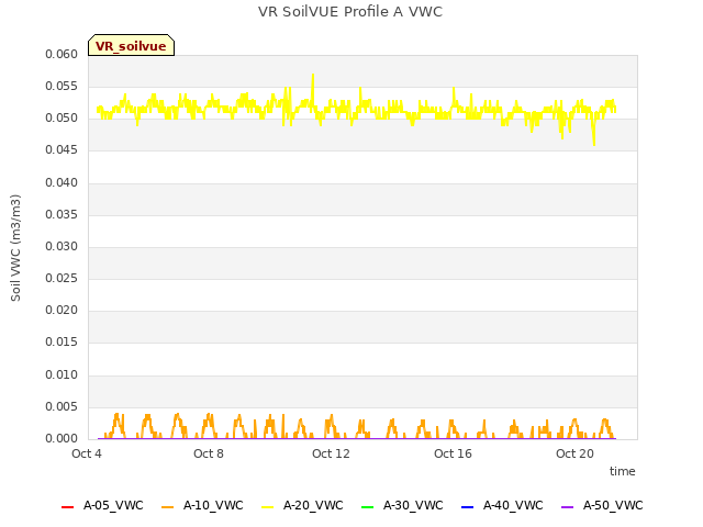 Explore the graph:VR SoilVUE Profile A VWC in a new window