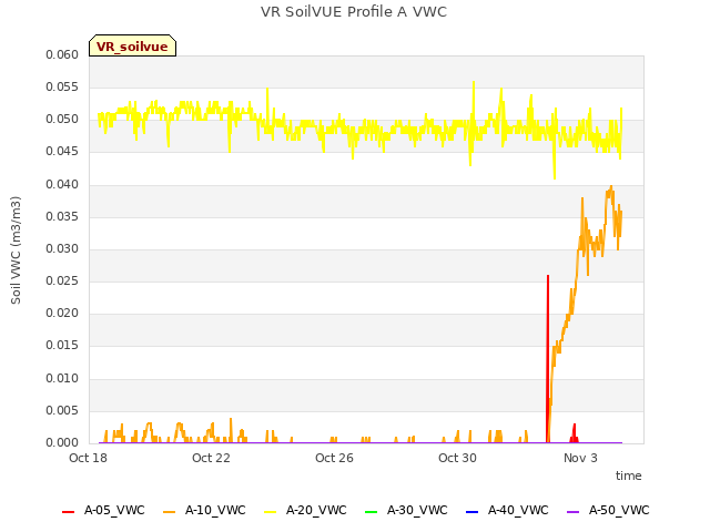 Explore the graph:VR SoilVUE Profile A VWC in a new window