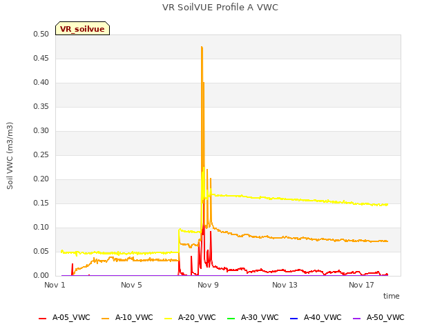 Explore the graph:VR SoilVUE Profile A VWC in a new window