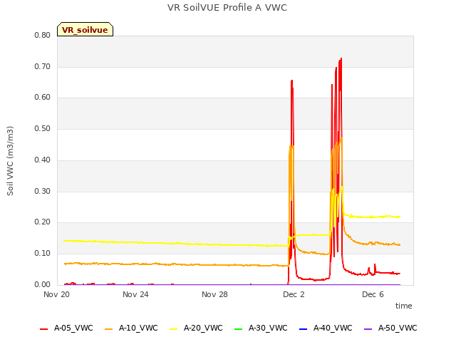 Explore the graph:VR SoilVUE Profile A VWC in a new window