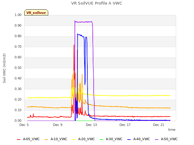 Explore the graph:VR SoilVUE Profile A VWC in a new window