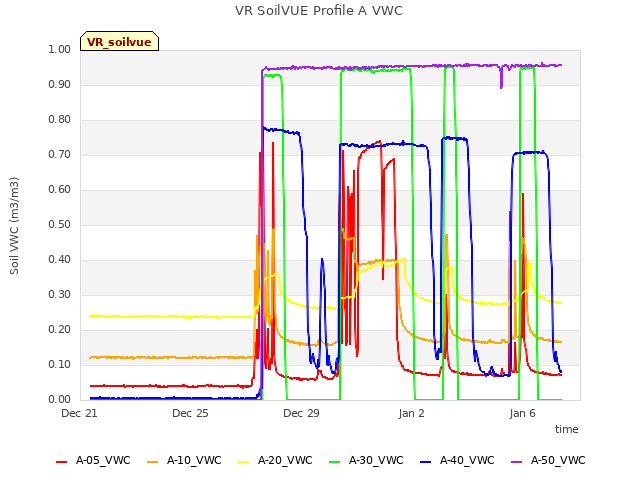 Explore the graph:VR SoilVUE Profile A VWC in a new window