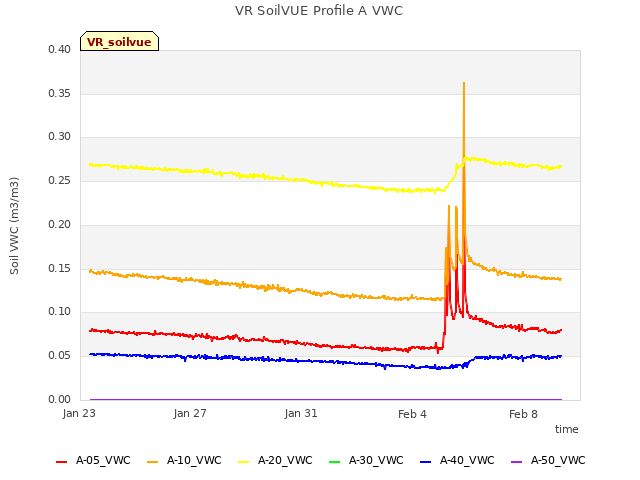 Explore the graph:VR SoilVUE Profile A VWC in a new window