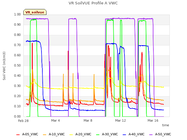 Explore the graph:VR SoilVUE Profile A VWC in a new window