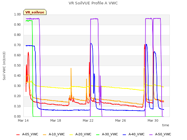 Explore the graph:VR SoilVUE Profile A VWC in a new window