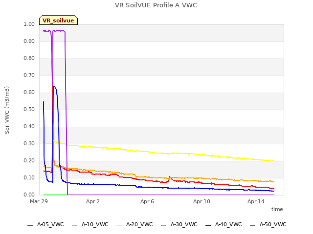 Explore the graph:VR SoilVUE Profile A VWC in a new window