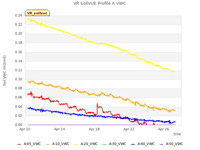 Explore the graph:VR SoilVUE Profile A VWC in a new window