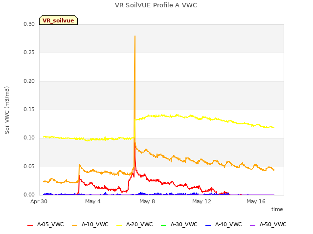 Explore the graph:VR SoilVUE Profile A VWC in a new window