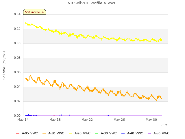 Explore the graph:VR SoilVUE Profile A VWC in a new window