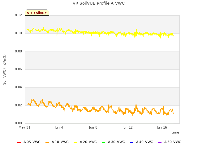 Explore the graph:VR SoilVUE Profile A VWC in a new window